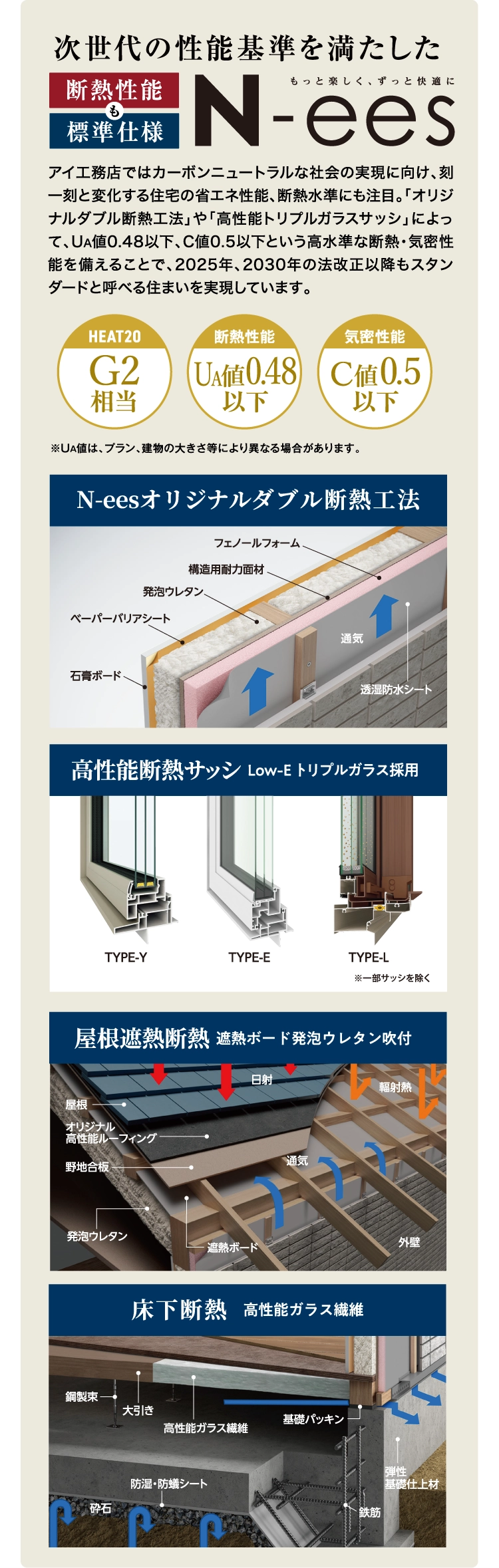 次世代の性能基準を満たしたN-ees。オリジナルダブル断熱工法や高性能トリプルガラスサッシによって高水準な断熱・気密性能を備えることで、2025年2030年の法改正以降もスタンダードと呼べる住まいを実現しています