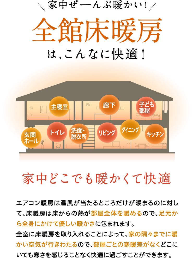 家中ぜーんぶ暖かい！　全館床暖房は、こんなに快適！　家中どこでも暖かくて快適　エアコン暖房は温風が当たるところだけが暖まるのに対して、床暖房は床からの熱が部屋全体を暖めるので、足元から全身にかけて優しい暖かさに包まれます。全室に床暖房を取り入れることによって、家の隅々までに暖かい空気が行きわたるので、部屋ごとの寒暖差がなくどこにいても寒さを感じることなく快適に過ごすことができます。