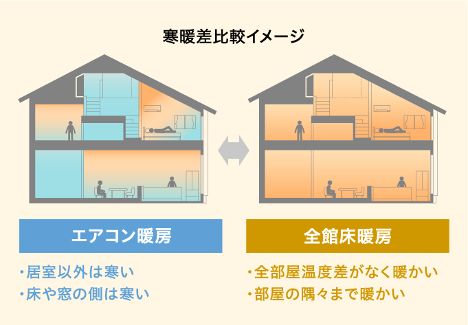 寒暖差比較イメージ　エアコン暖房（居室以外は寒い、床や窓の側は寒い）　全館床暖房（全部屋温度差がなく暖かい、部屋の隅々まで暖かい）