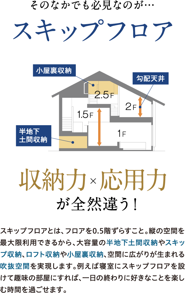 そのなかでも必見なのが…スキップフロア　収納力×応用力が全然違う！　スキップフロアとは、フロアを0.5階ずらすこと。縦の空間を最大限利用できるから、大容量の半地下土間収納やスキップ収納、ロフト収納や小屋裏収納、空間に広がりが生まれる吹抜空間を実現します。例えば寝室にスキップフロアを設けて趣味の部屋にすれば、一日の終わりに好きなことを楽しむ時間を過ごせます。